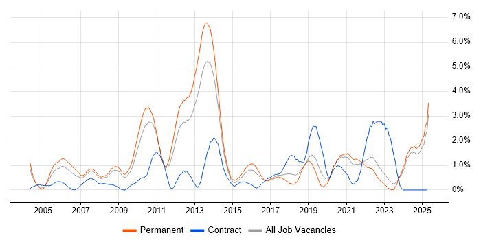 Job vacancy trend for Accessibility in Leicestershire Job vacancy trend for Accessibility in Leicestershire