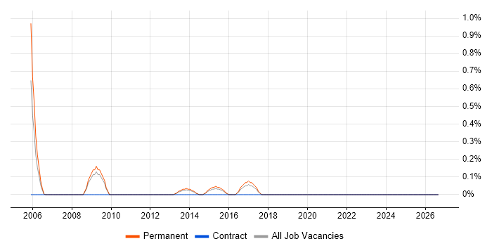 Account Executive job vacancy trend in Leicestershire