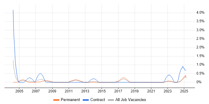 Job vacancy trend for Accountant in Leicestershire