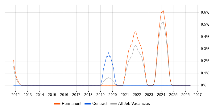 Acronis job vacancy trend in Leicestershire