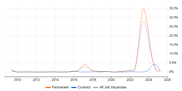 Job vacancy trend for Actionable Insight in Leicestershire Job vacancy trend for Actionable Insight in Leicestershire