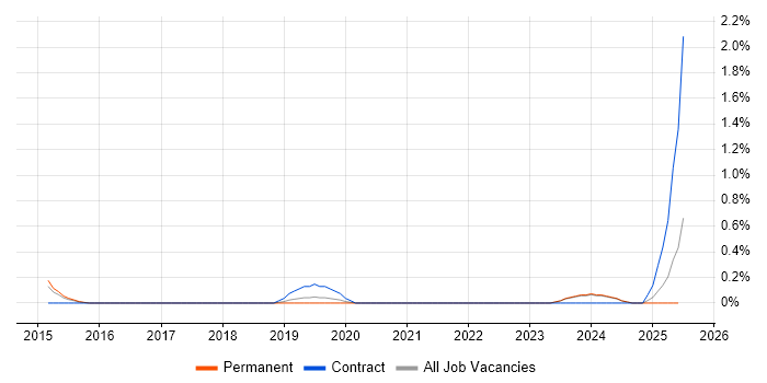 Job vacancy trend for Actionable Recommendations in Leicestershire Job vacancy trend for Actionable Recommendations in Leicestershire