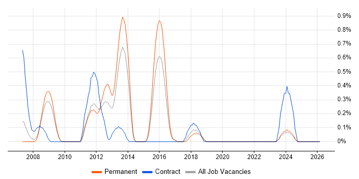 Active Directory Support Engineer job vacancy trend in Leicestershire