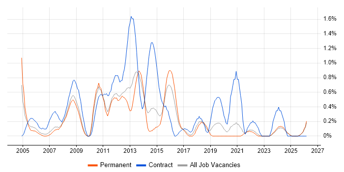 Active Directory Support job vacancy trend in Leicestershire