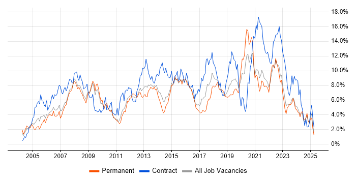 Job vacancy trend for Active Directory in Leicestershire