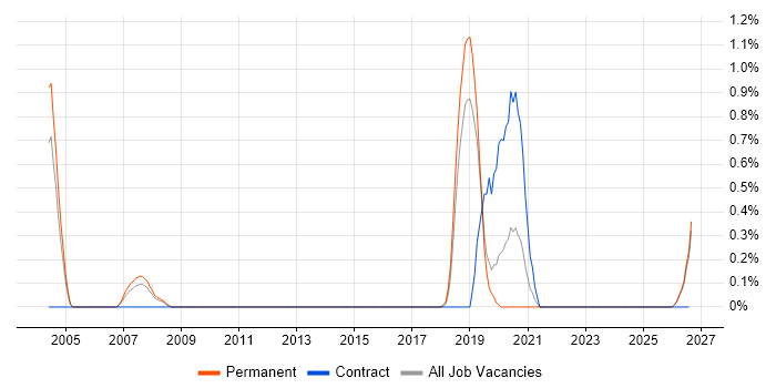 Adobe After Effects job vacancy trend in Leicestershire