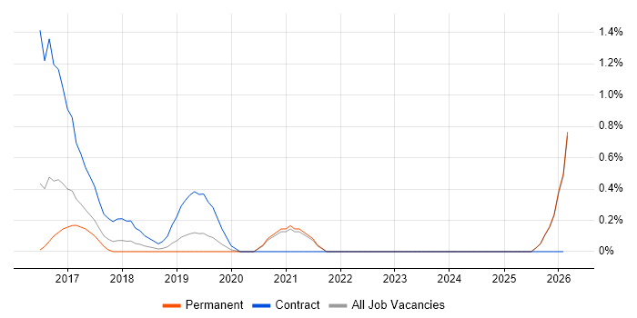 Adobe Analytics job vacancy trend in Leicestershire