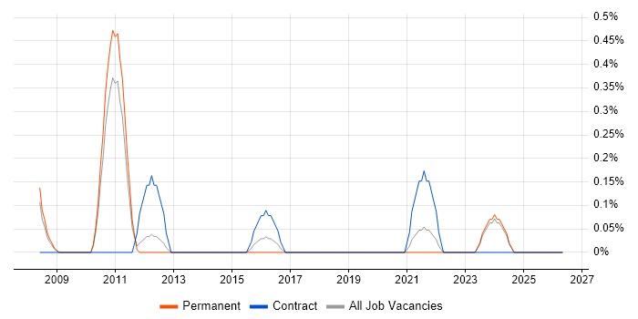 Adobe Captivate job vacancy trend in Leicestershire