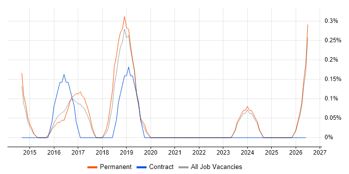 Adobe Creative Cloud job vacancy trend in Leicestershire