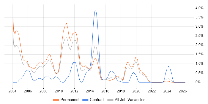 Adobe Illustrator job vacancy trend in Leicestershire