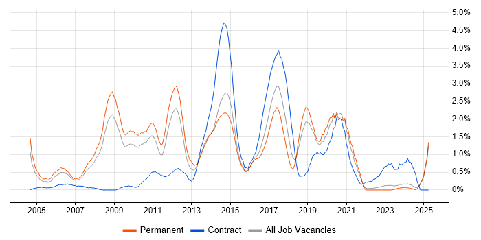 Job vacancy trend for Adobe in Leicestershire Job vacancy trend for Adobe in Leicestershire