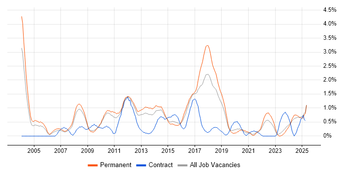 Job vacancy trend for Advertising in Leicestershire Job vacancy trend for Advertising in Leicestershire