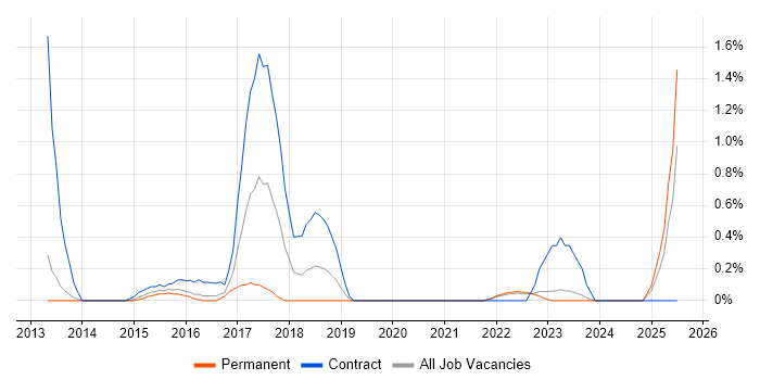 Job vacancy trend for Agile Coach in Leicestershire