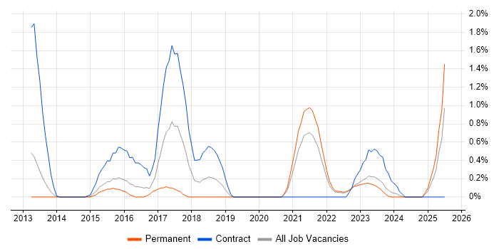Job vacancy trend for Agile Coaching in Leicestershire Job vacancy trend for Agile Coaching in Leicestershire