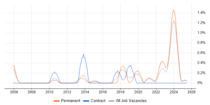 Job vacancy trend for Agile Project Management in Leicestershire Job vacancy trend for Agile Project Management in Leicestershire