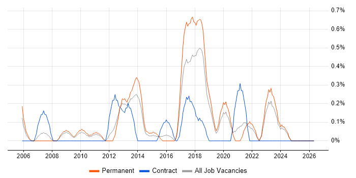 Agile Project Manager job vacancy trend in Leicestershire