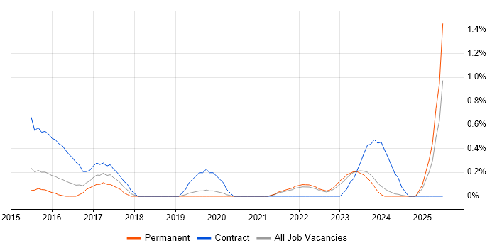 Job vacancy trend for Agile Scrum Master in Leicestershire