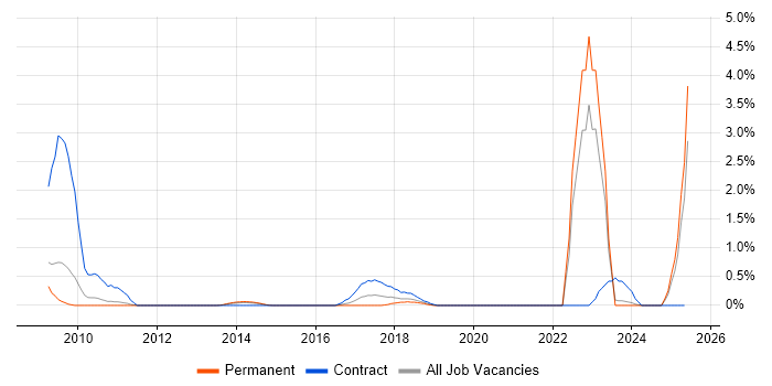 Job vacancy trend for Agile Testing in Leicestershire Job vacancy trend for Agile Testing in Leicestershire