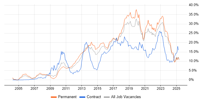 Job vacancy trend for Agile in Leicestershire