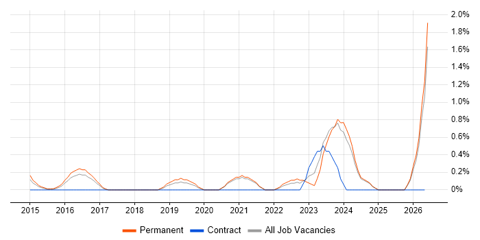 Ahrefs job vacancy trend in Leicestershire