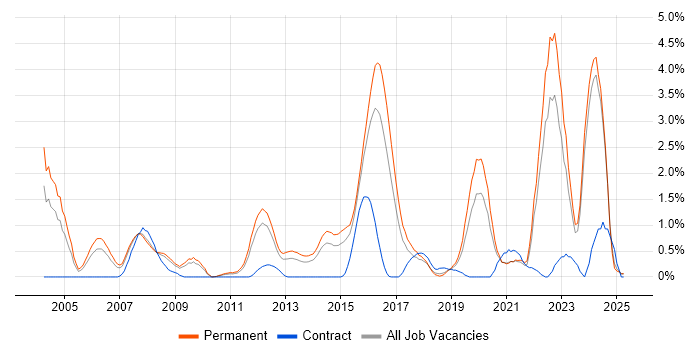 Job vacancy trend for Algorithms in Leicestershire