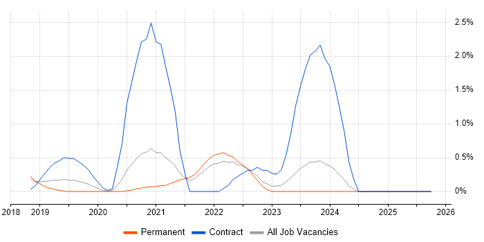 Amazon CloudWatch job vacancy trend in Leicestershire