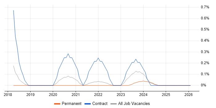 Amazon Cognito job vacancy trend in Leicestershire