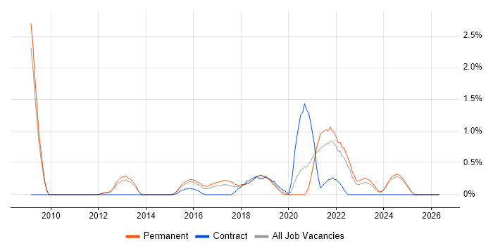 Amazon EC2 job vacancy trend in Leicestershire