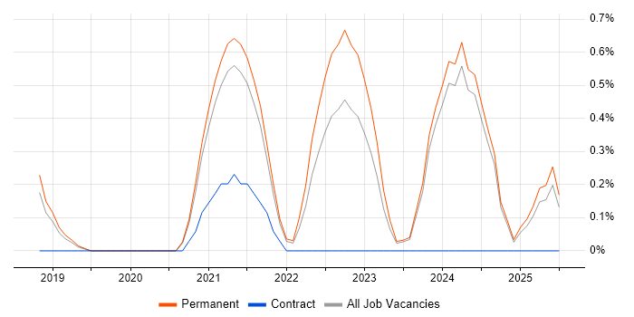 Job vacancy trend for Amazon EKS in Leicestershire Job vacancy trend for Amazon EKS in Leicestershire