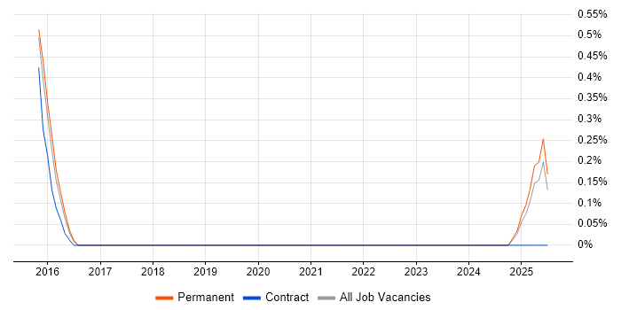 Job vacancy trend for Amazon ELB in Leicestershire