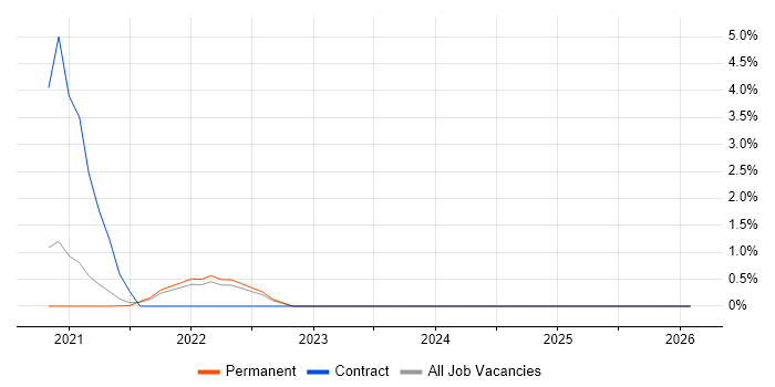 Amazon EventBridge job vacancy trend in Leicestershire