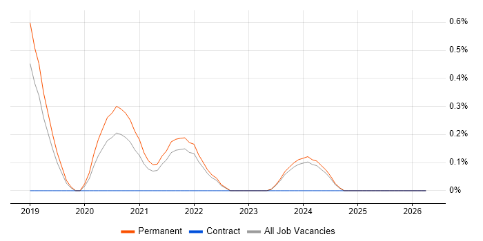 Amazon Kinesis job vacancy trend in Leicestershire
