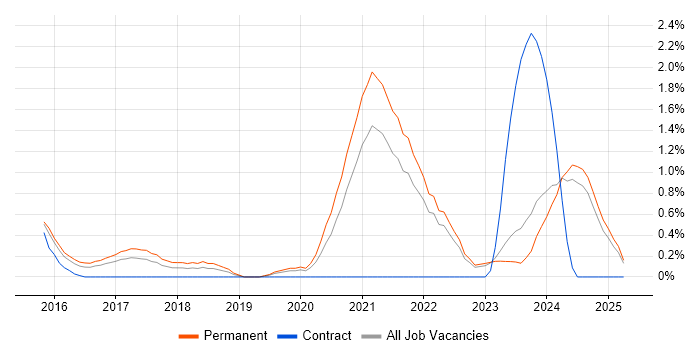 Job vacancy trend for Amazon RDS in Leicestershire Job vacancy trend for Amazon RDS in Leicestershire