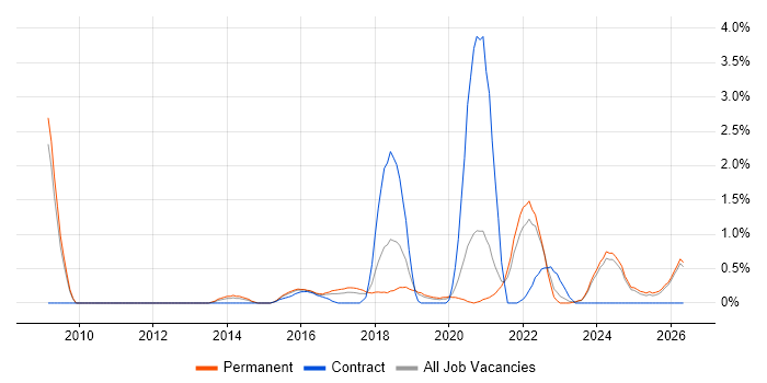 Amazon S3 job vacancy trend in Leicestershire