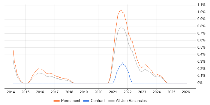 Amazon SQS job vacancy trend in Leicestershire