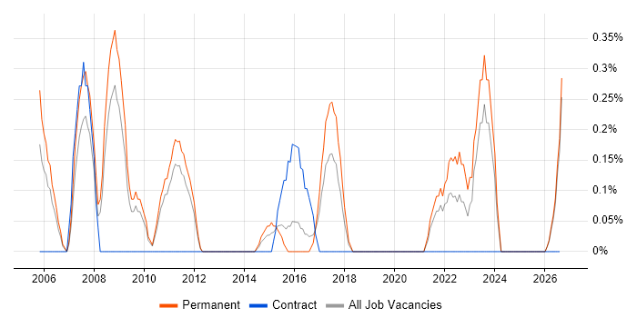 Analogue Electronics job vacancy trend in Leicestershire