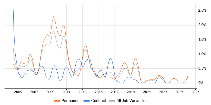 Analyst Developer job vacancy trend in Leicestershire