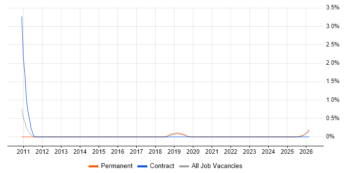 Analytics Developer job vacancy trend in Leicestershire
