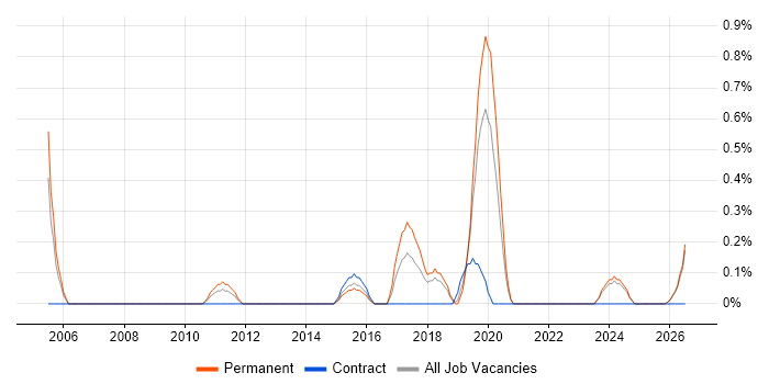 Analytics Manager job vacancy trend in Leicestershire