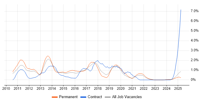 Job vacancy trend for Android Development in Leicestershire Job vacancy trend for Android Development in Leicestershire
