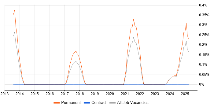 Job vacancy trend for Android Software Engineer in Leicestershire Job vacancy trend for Android Software Engineer in Leicestershire