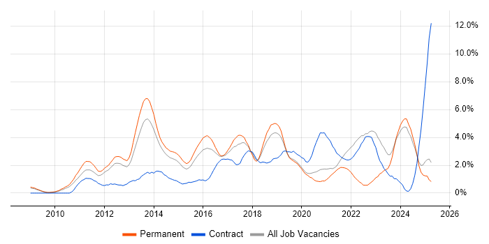Job vacancy trend for Android in Leicestershire Job vacancy trend for Android in Leicestershire