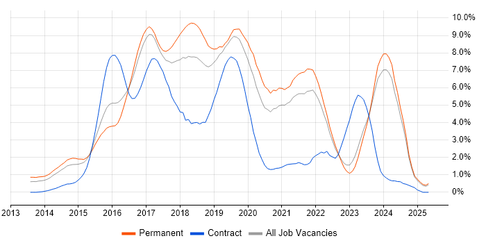 Job vacancy trend for AngularJS in Leicestershire Job vacancy trend for AngularJS in Leicestershire