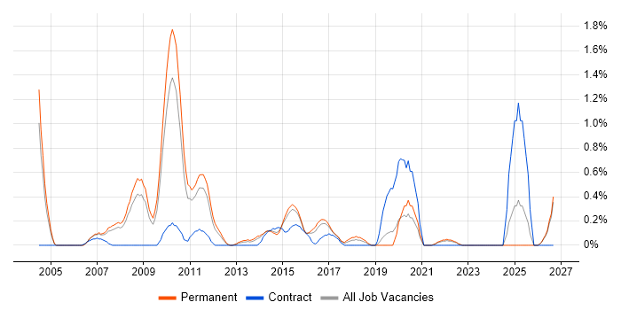 Animation job vacancy trend in Leicestershire