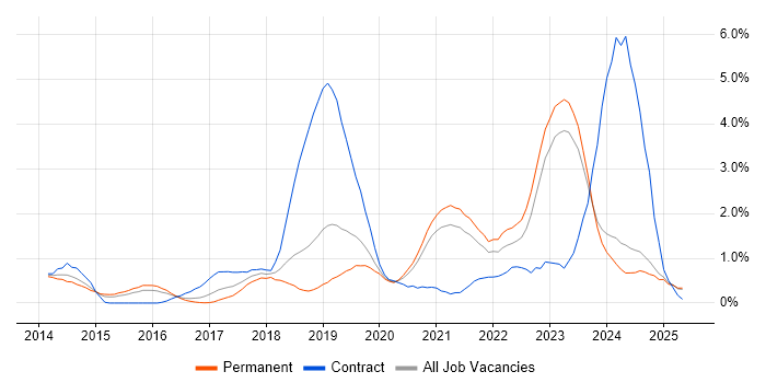 Job vacancy trend for Ansible in Leicestershire Job vacancy trend for Ansible in Leicestershire