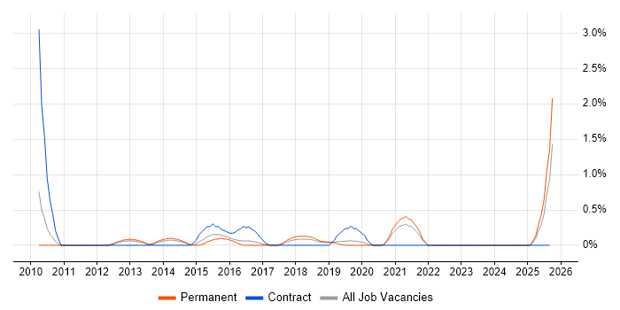 Antivirus Management job vacancy trend in Leicestershire Antivirus Management job vacancy trend in Leicestershire