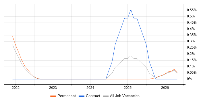 Apache Airflow job vacancy trend in Leicestershire