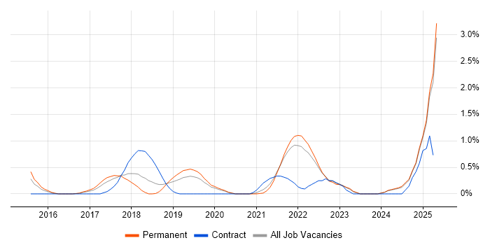 Job vacancy trend for Apache Spark in Leicestershire Job vacancy trend for Apache Spark in Leicestershire