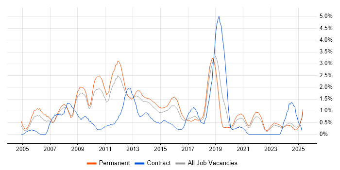 Job vacancy trend for Apache in Leicestershire Job vacancy trend for Apache in Leicestershire