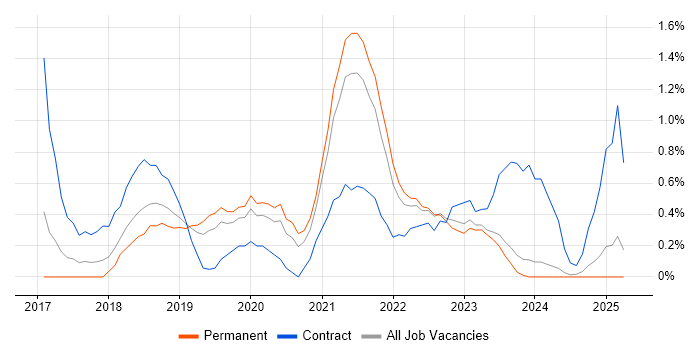 Job vacancy trend for API Design in Leicestershire Job vacancy trend for API Design in Leicestershire